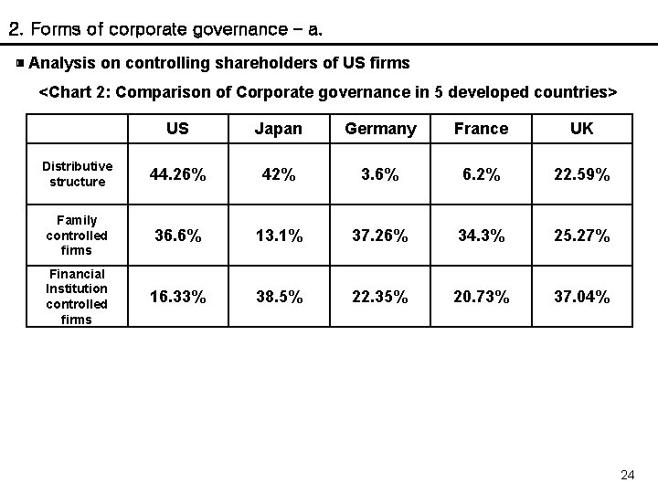 2. Forms of corporate governance – a. ▣ Analysis on controlling shareholders of US