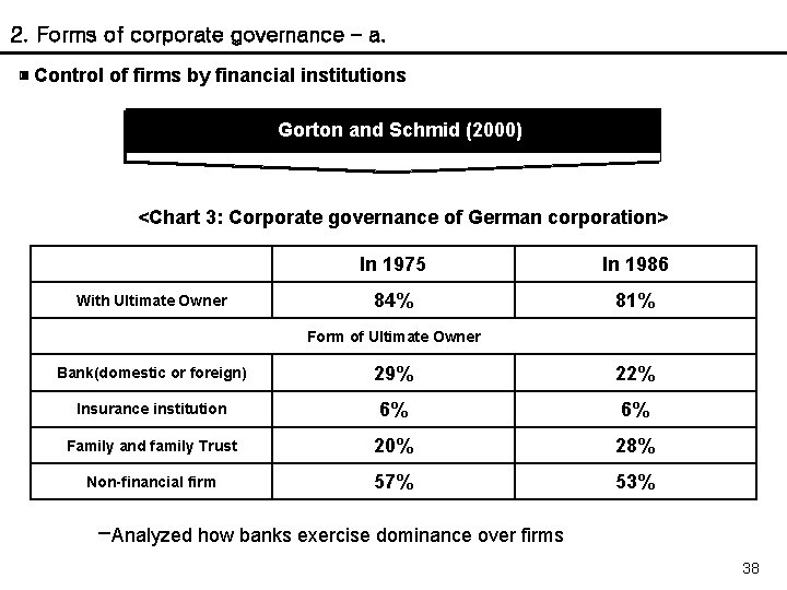 2. Forms of corporate governance – a. ▣ Control of firms by financial institutions