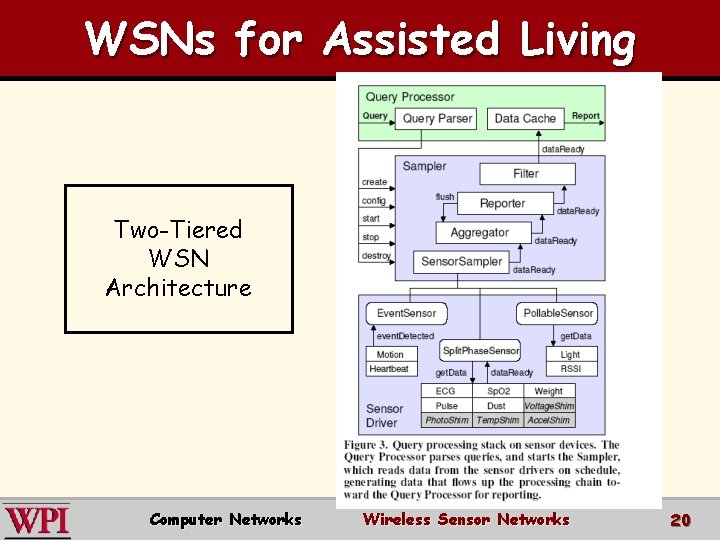 WSNs for Assisted Living Two-Tiered WSN Architecture Computer Networks Wireless Sensor Networks 20 