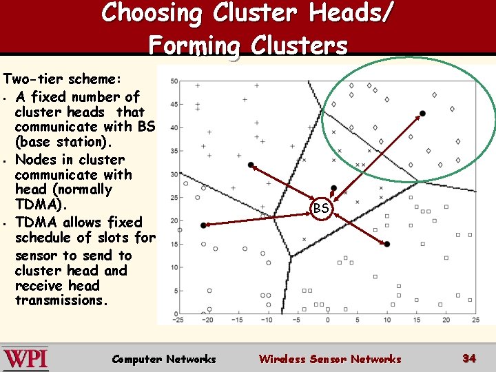 Choosing Cluster Heads/ Forming Clusters Two-tier scheme: § A fixed number of cluster heads