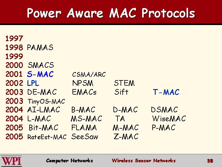 Power Aware MAC Protocols 1997 1998 1999 2000 2001 2002 2003 2004 2005 PAMAS