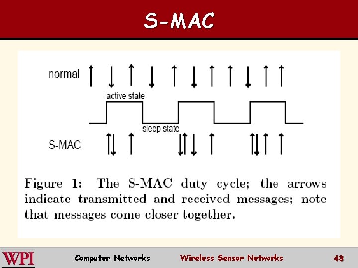 S-MAC Computer Networks Wireless Sensor Networks 43 