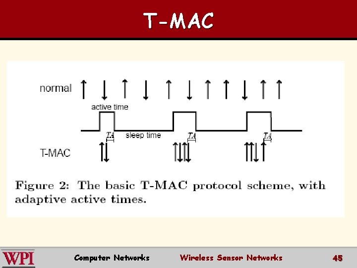 T-MAC Computer Networks Wireless Sensor Networks 45 