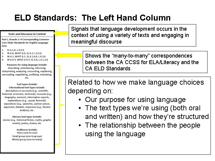 ELD Standards: The Left Hand Column Signals that language development occurs in the context