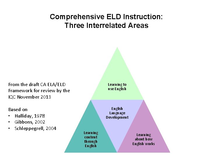 Comprehensive ELD Instruction: Three Interrelated Areas From the draft CA ELA/ELD Framework for review