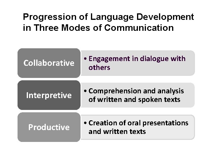 Progression of Language Development in Three Modes of Communication Collaborative • Engagement in dialogue