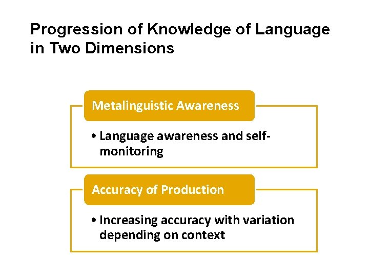 Progression of Knowledge of Language in Two Dimensions Metalinguistic Awareness • Language awareness and