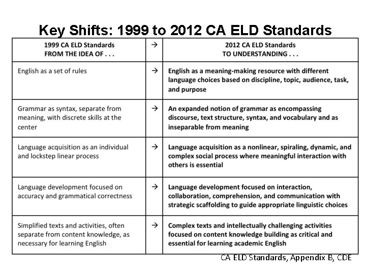 Key Shifts: 1999 to 2012 CA ELD Standards, Appendix B, CDE 