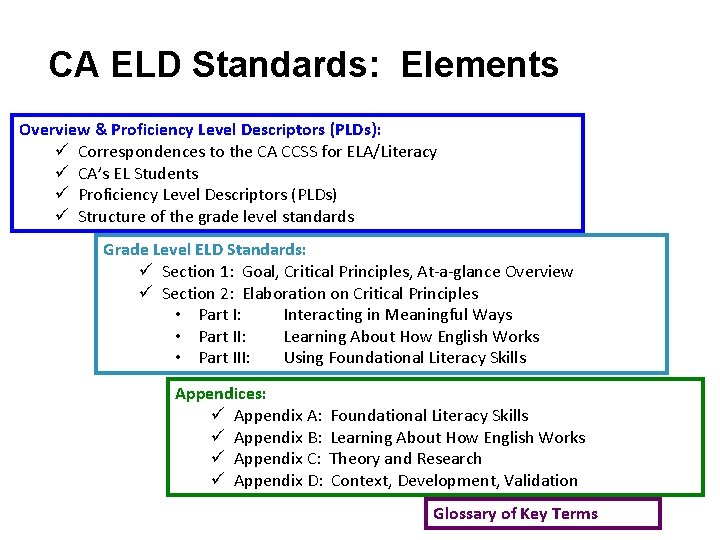 CA ELD Standards: Elements Overview & Proficiency Level Descriptors (PLDs): ü Correspondences to the