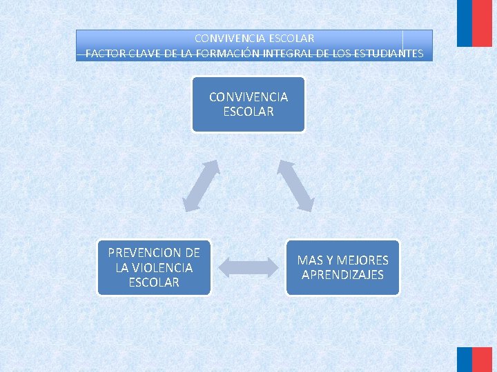 CONVIVENCIA ESCOLAR FACTOR CLAVE DE LA FORMACIÓN INTEGRAL DE LOS ESTUDIANTES CONVIVENCIA ESCOLAR PREVENCION