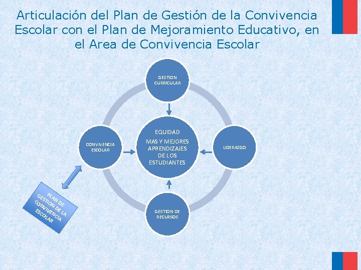 Articulación del Plan de Gestión de la Convivencia Escolar con el Plan de Mejoramiento