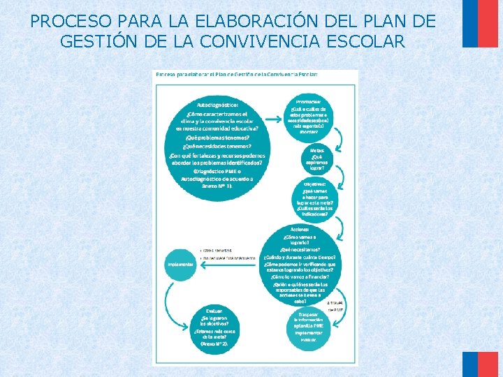 PROCESO PARA LA ELABORACIÓN DEL PLAN DE GESTIÓN DE LA CONVIVENCIA ESCOLAR 