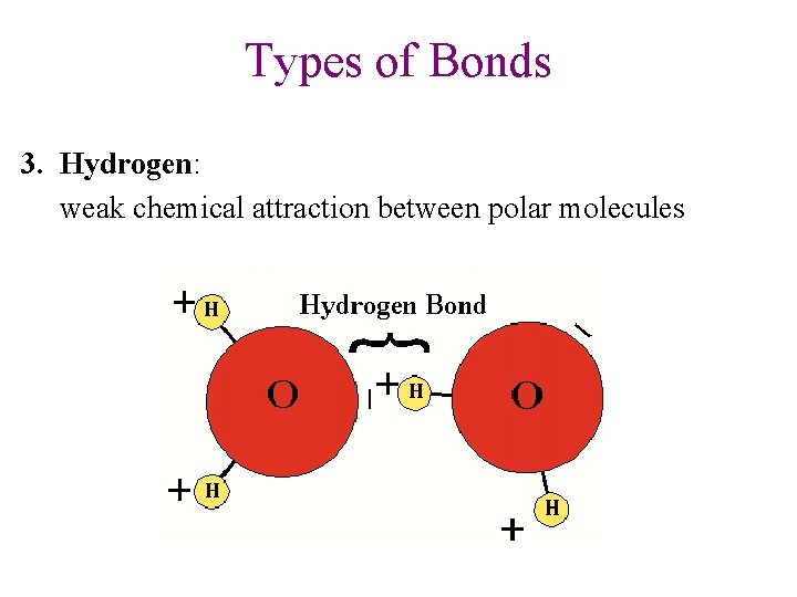 Types of Bonds 3. Hydrogen: weak chemical attraction between polar molecules 