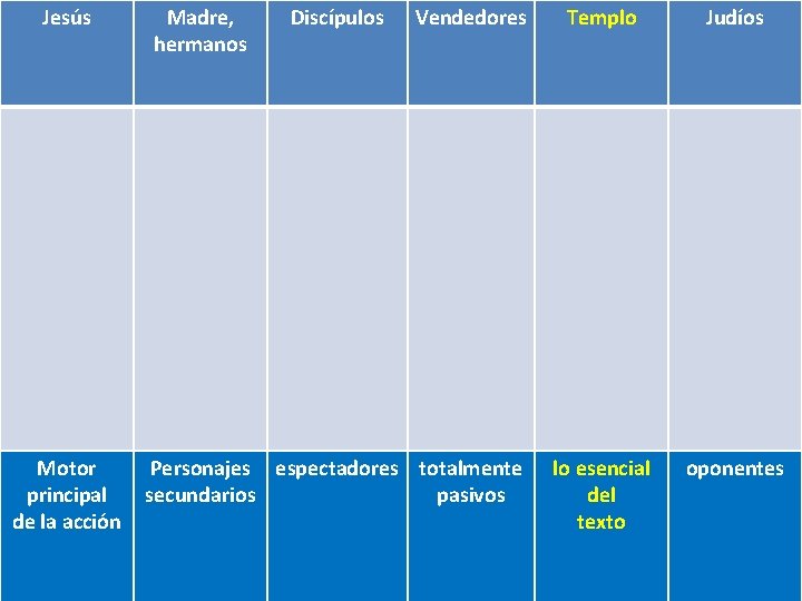 Jesús Motor principal de la acción Madre, hermanos Discípulos Vendedores Templo Personajes espectadores totalmente