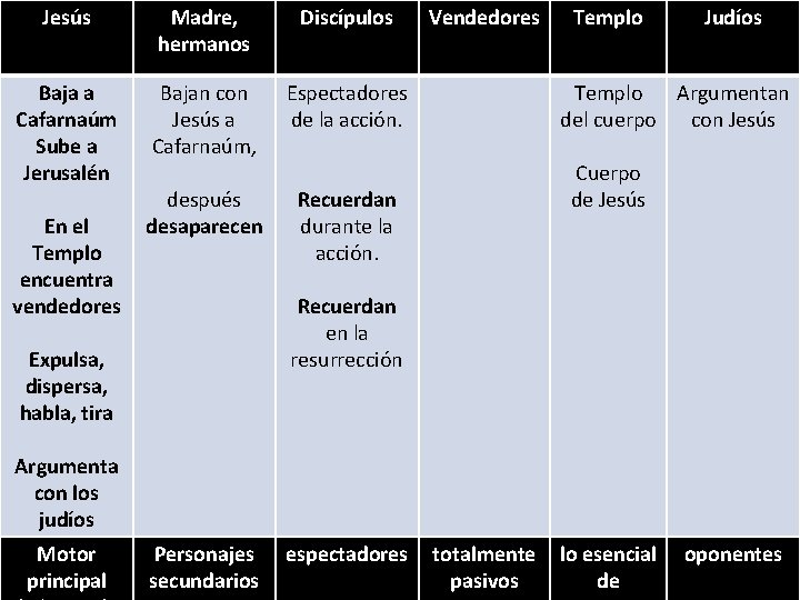 Jesús Madre, hermanos Discípulos Baja a Cafarnaúm Sube a Jerusalén Bajan con Jesús a