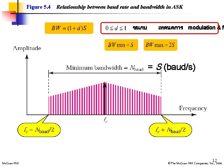 Figure 5. 4 Relationship between baud rate and bandwidth in ASK ขนกบ เทคนคการ modulation