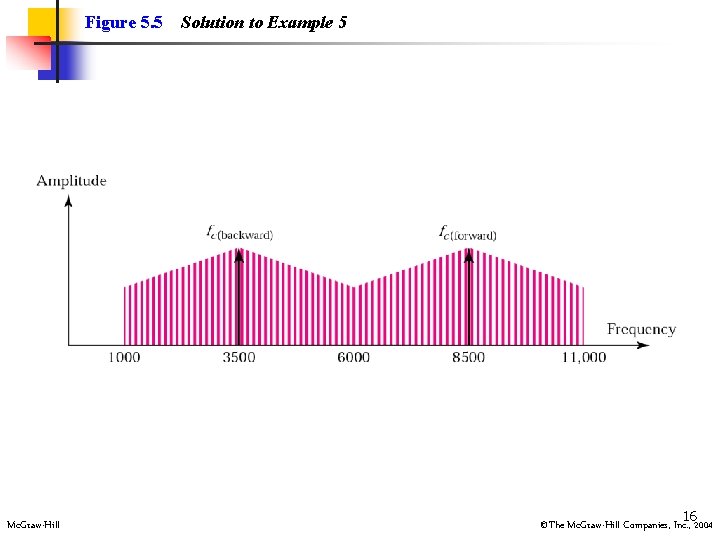 Figure 5. 5 Mc. Graw-Hill Solution to Example 5 162004 ©The Mc. Graw-Hill Companies,