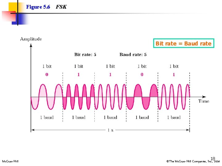 Figure 5. 6 FSK Bit rate = Baud rate Mc. Graw-Hill 182004 ©The Mc.