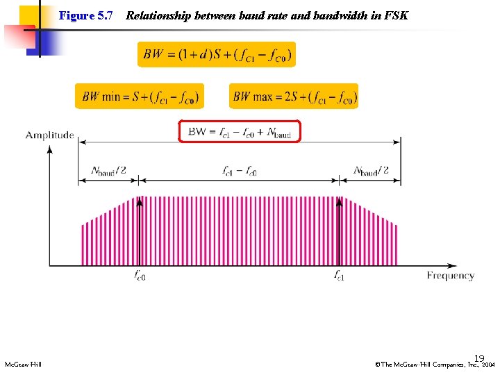 Figure 5. 7 Mc. Graw-Hill Relationship between baud rate and bandwidth in FSK 192004