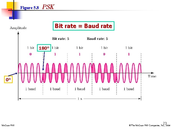 Figure 5. 8 PSK Bit rate = Baud rate 180 o 0 o Mc.