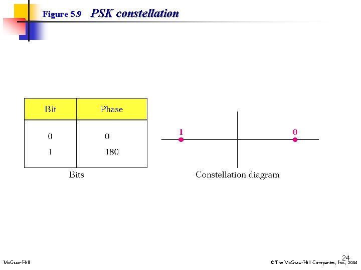 Figure 5. 9 Mc. Graw-Hill PSK constellation 242004 ©The Mc. Graw-Hill Companies, Inc. ,