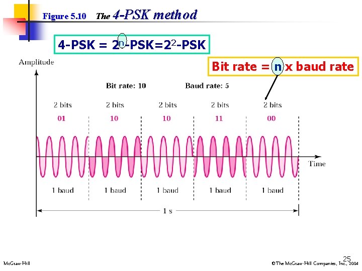 Figure 5. 10 The 4 -PSK method 4 -PSK = 2 n-PSK=22 -PSK Bit