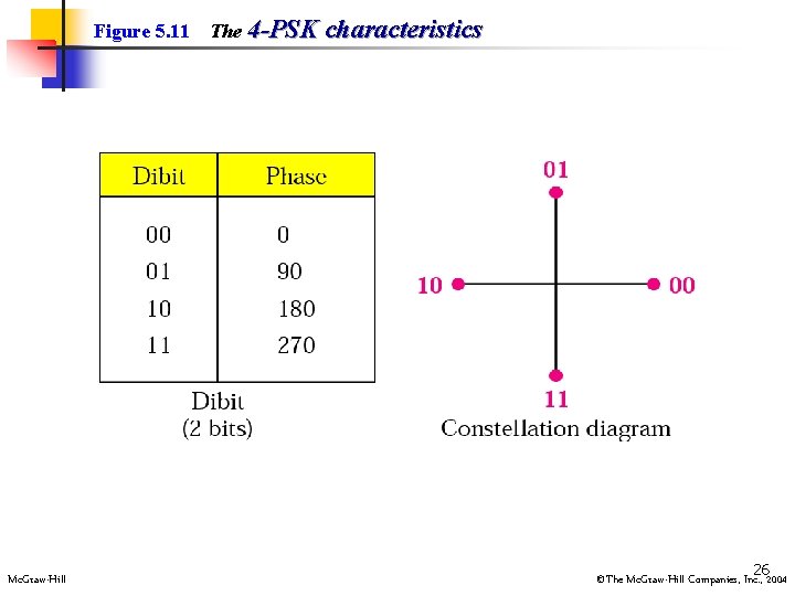 Figure 5. 11 Mc. Graw-Hill The 4 -PSK characteristics 262004 ©The Mc. Graw-Hill Companies,