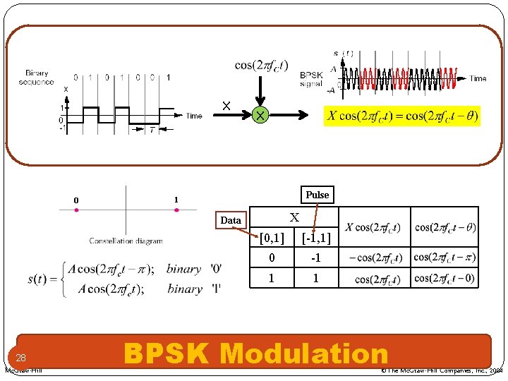 x X 0 X Pulse 1 X Data 28 Mc. Graw-Hill [0, 1] [-1,