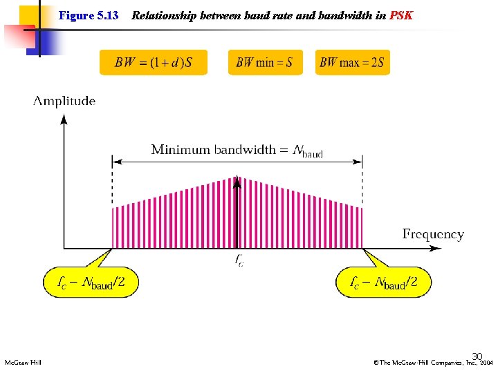 Figure 5. 13 Mc. Graw-Hill Relationship between baud rate and bandwidth in PSK 302004