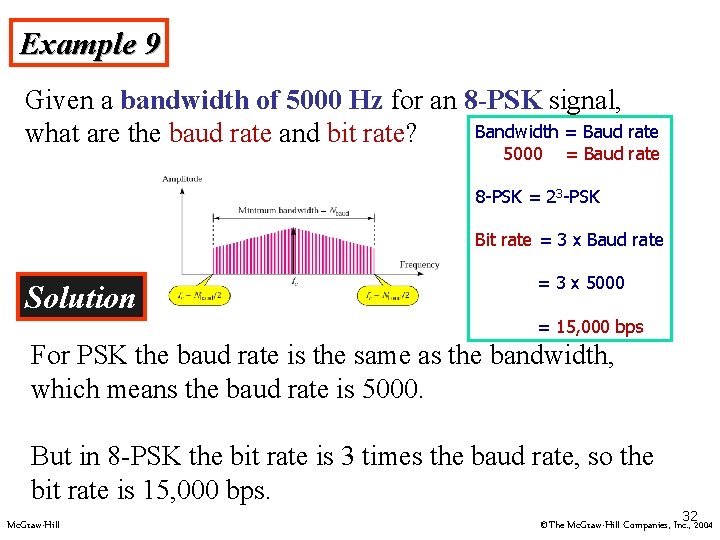 Example 9 Given a bandwidth of 5000 Hz for an 8 -PSK signal, Bandwidth