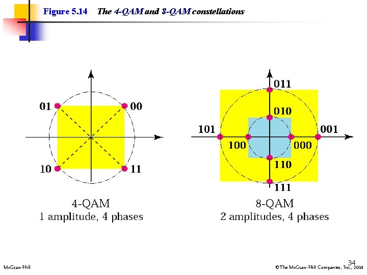Figure 5. 14 Mc. Graw-Hill The 4 -QAM and 8 -QAM constellations 342004 ©The