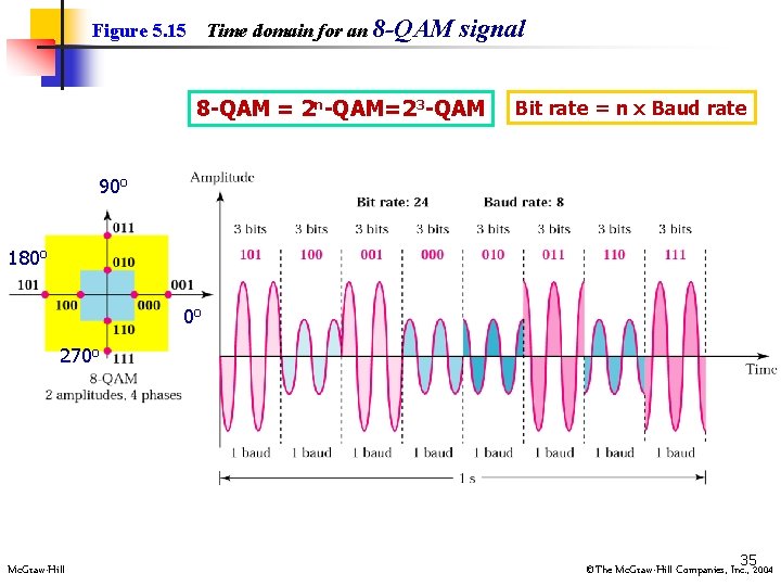 Time domain for an 8 -QAM Figure 5. 15 signal 8 -QAM = 2