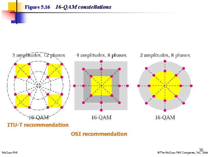 Figure 5. 16 16 -QAM constellations ITU-T recommendation OSI recommendation Mc. Graw-Hill 362004 ©The