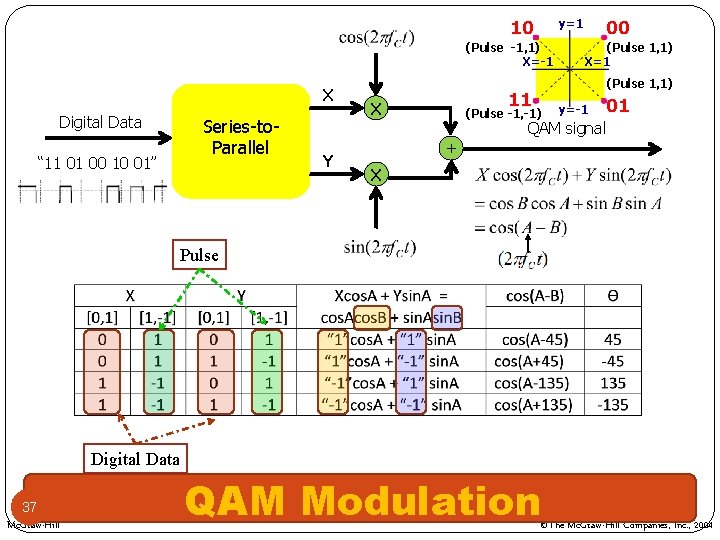 10 (Pulse -1, 1) X=-1 X Digital Data “ 11 01 00 10 01”