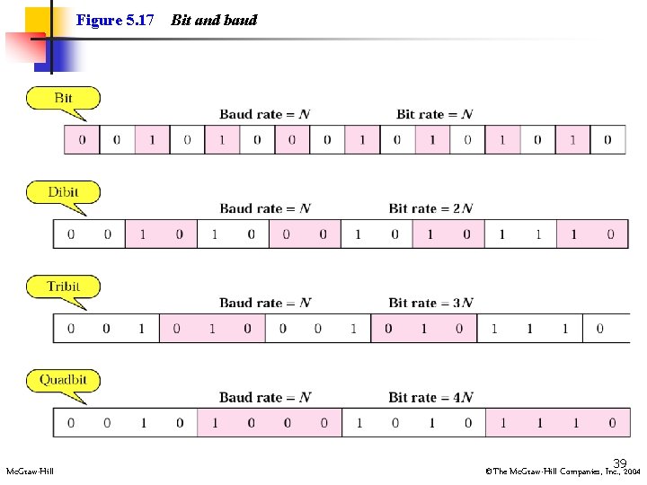 Figure 5. 17 Mc. Graw-Hill Bit and baud 392004 ©The Mc. Graw-Hill Companies, Inc.