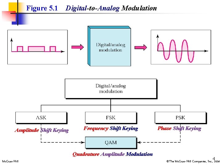 Figure 5. 1 Digital-to-Analog Modulation Amplitude Shift Keying Frequency Shift Keying Quadrature Amplitude Modulation