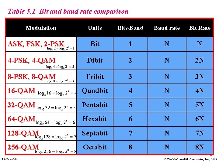 Table 5. 1 Bit and baud rate comparison Modulation Units Bits/Baud rate Bit Rate