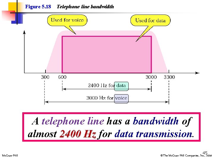 Figure 5. 18 Telephone line bandwidth A telephone line has a bandwidth of almost