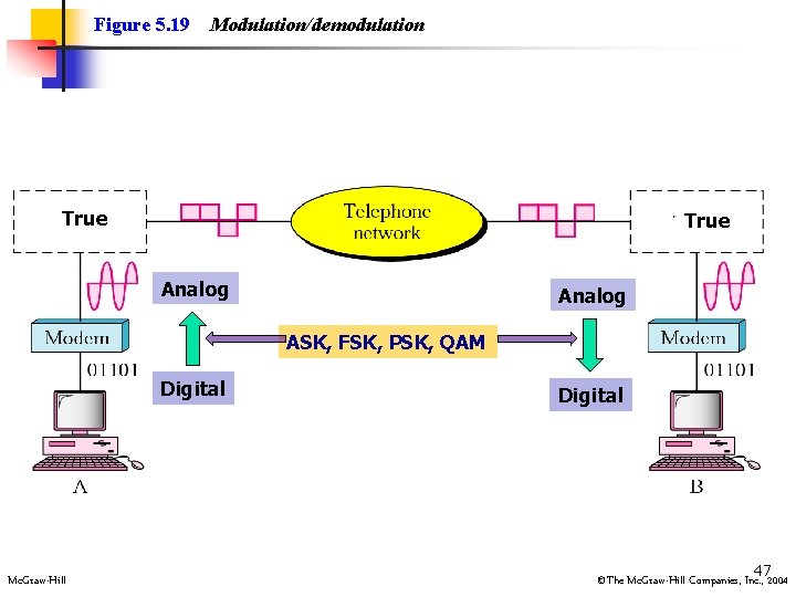 Figure 5. 19 Modulation/demodulation True Analog ASK, FSK, PSK, QAM Digital Mc. Graw-Hill Digital