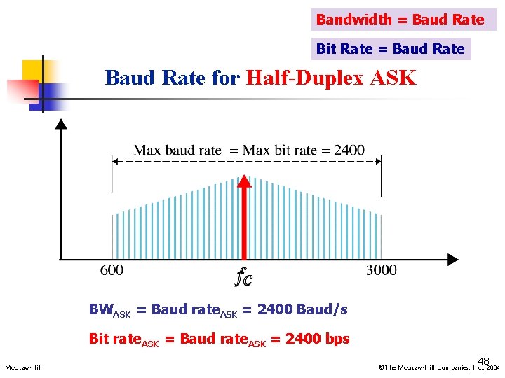 Bandwidth = Baud Rate Bit Rate = Baud Rate for Half-Duplex ASK BWASK =