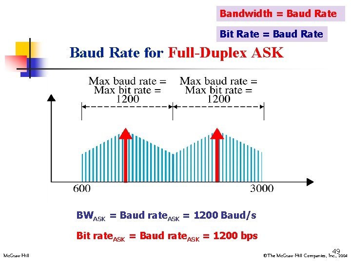 Bandwidth = Baud Rate Bit Rate = Baud Rate for Full-Duplex ASK BWASK =