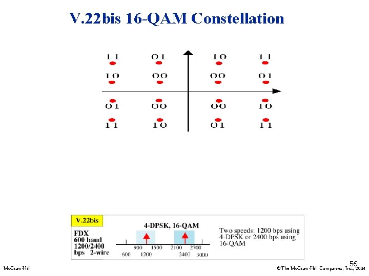 V. 22 bis 16 -QAM Constellation Mc. Graw-Hill 562004 ©The Mc. Graw-Hill Companies, Inc.