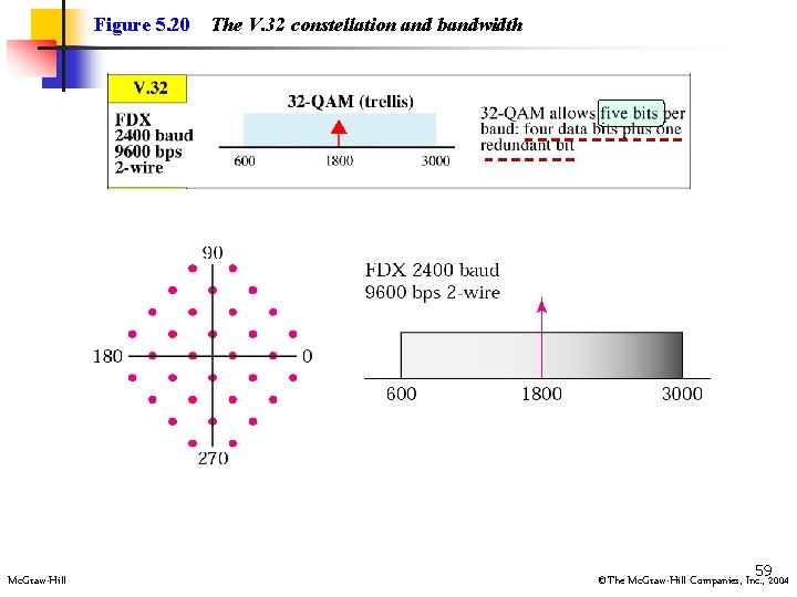 Figure 5. 20 Mc. Graw-Hill The V. 32 constellation and bandwidth 592004 ©The Mc.
