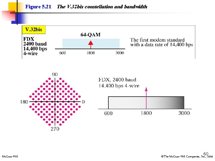 Figure 5. 21 Mc. Graw-Hill The V. 32 bis constellation and bandwidth 602004 ©The