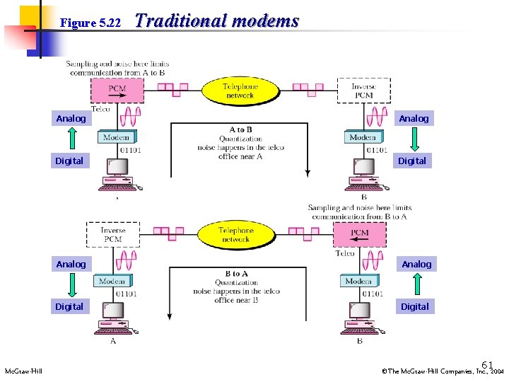 Figure 5. 22 Mc. Graw-Hill Traditional modems Analog Digital 612004 ©The Mc. Graw-Hill Companies,
