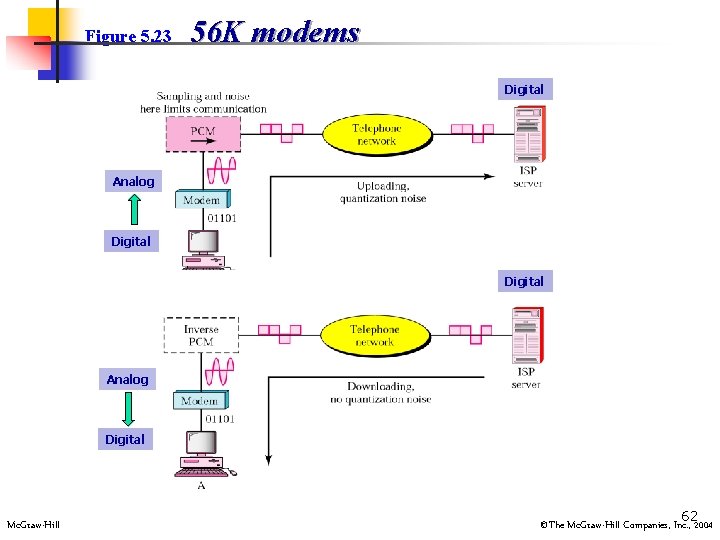 Figure 5. 23 56 K modems Digital Analog Digital Mc. Graw-Hill 622004 ©The Mc.