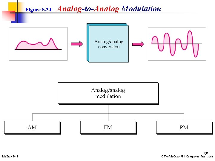 Figure 5. 24 Mc. Graw-Hill Analog-to-Analog Modulation 652004 ©The Mc. Graw-Hill Companies, Inc. ,