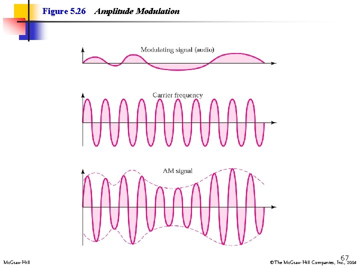 Figure 5. 26 Mc. Graw-Hill Amplitude Modulation 672004 ©The Mc. Graw-Hill Companies, Inc. ,