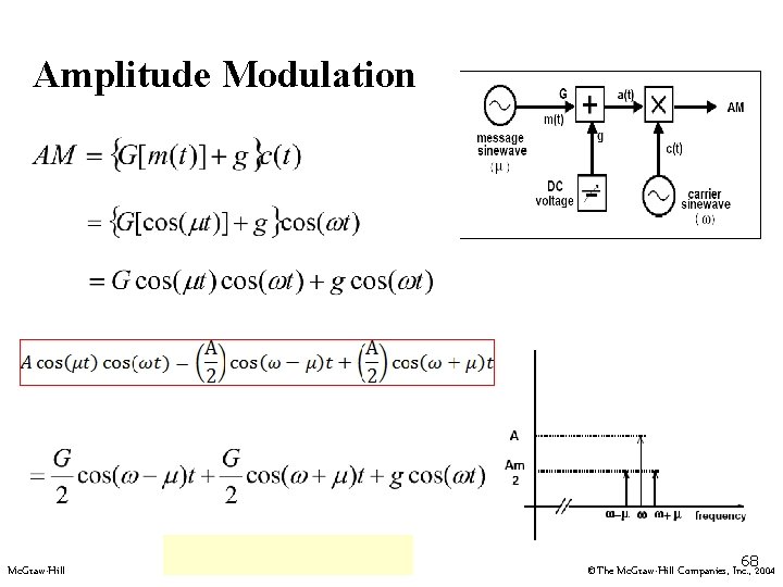 Amplitude Modulation Mc. Graw-Hill 682004 ©The Mc. Graw-Hill Companies, Inc. , 