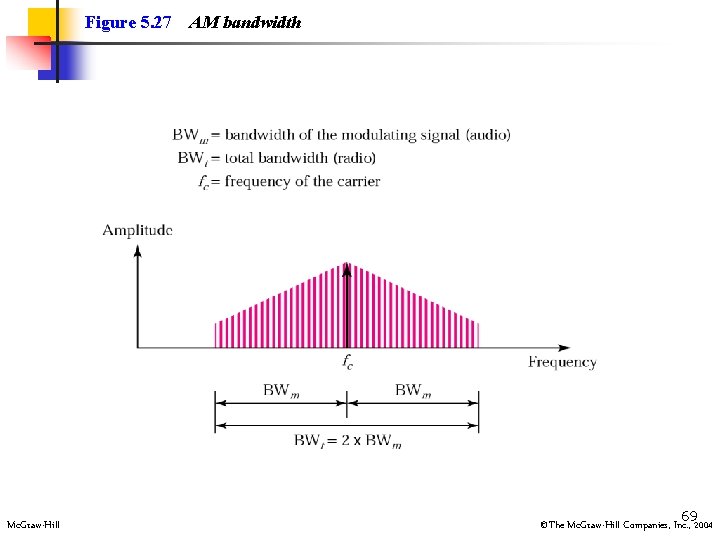 Figure 5. 27 Mc. Graw-Hill AM bandwidth 692004 ©The Mc. Graw-Hill Companies, Inc. ,